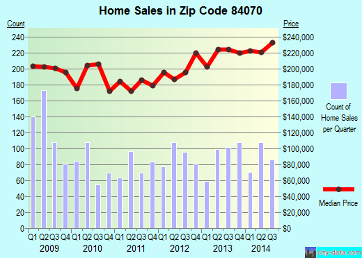 Zip code 84070 (SANDY, Utah) real estate house value trends