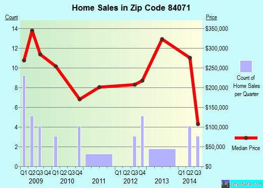 Zip code 84071 (Stockton, Utah) real estate house value trends