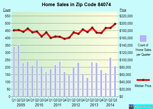 Zip code 84074 (Tooele, Utah) real estate house value trends