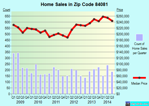 Zip code 84081 (WEST JORDAN, Utah) real estate house value trends