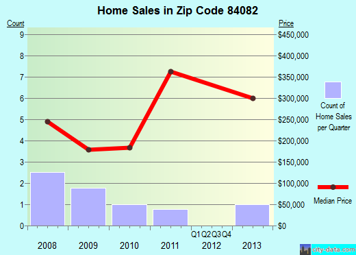 Zip code 84082 (Wallsburg, Utah) real estate house value trends