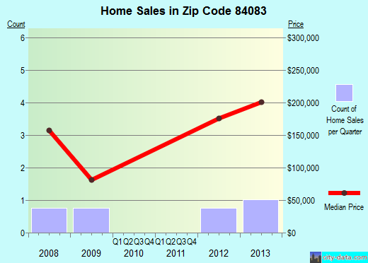 Zip code 84083 (Wendover, Utah) real estate house value trends
