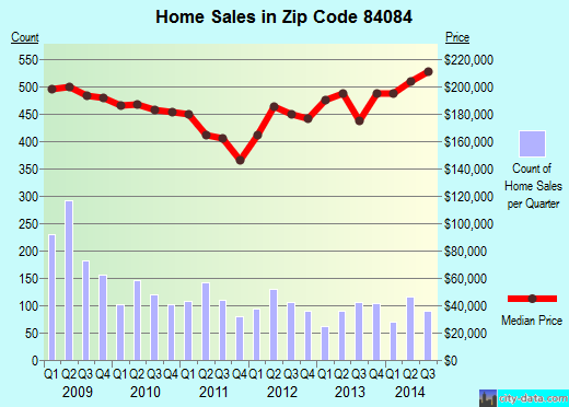 Zip code 84084 (Oquirrh, Utah) real estate house value trends