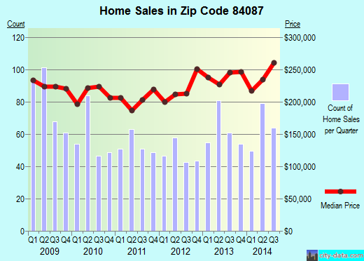 Zip code 84087 (Woods Cross, Utah) real estate house value trends