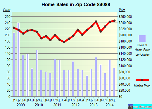 Zip code 84088 (WEST JORDAN, Utah) real estate house value trends