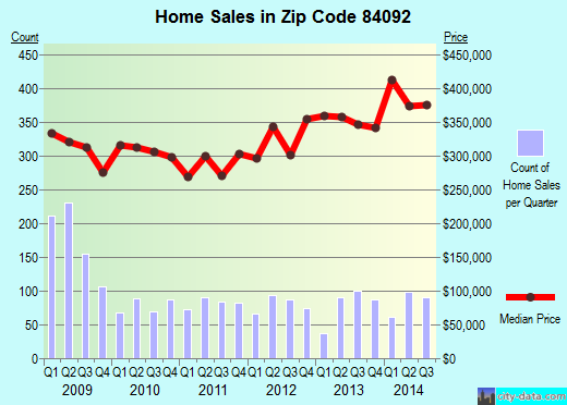 Zip code 84092 (SANDY, Utah) real estate house value trends