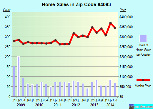 Zip code 84093 (Little Cottonwood Creek Valley, Utah) real estate house value trends