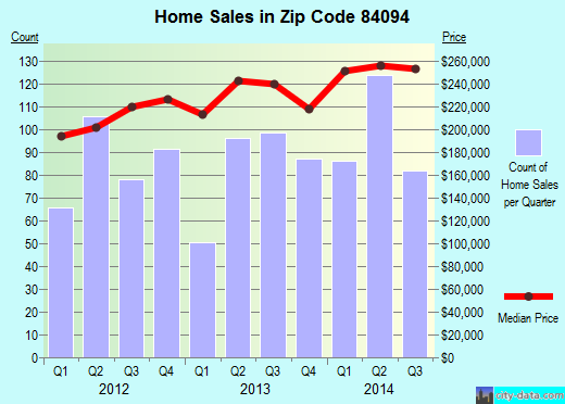 Zip code 84094 (SANDY, Utah) real estate house value trends