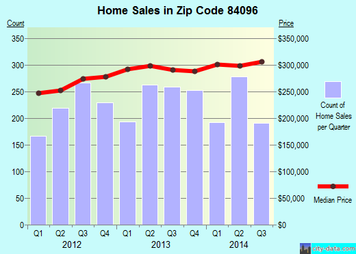 Zip code 84096 (RIVERTON, Utah) real estate house value trends