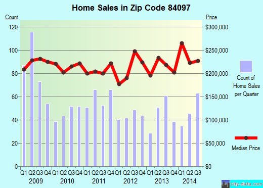 Zip code 84097 (Orem, Utah) real estate house value trends