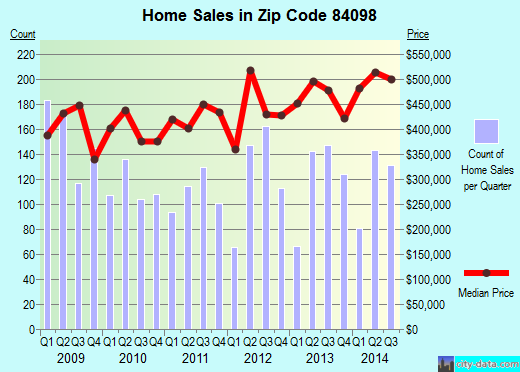 Zip code 84098 (Park City, Utah) real estate house value trends
