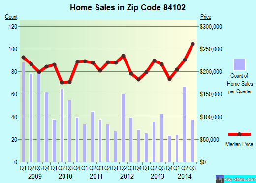 Zip code 84102 (SALT LAKE CITY, Utah) real estate house value trends
