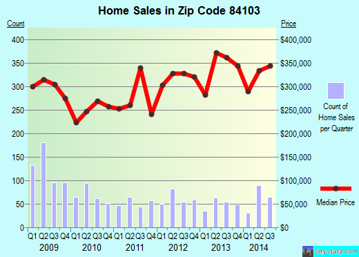 Zip code 84103 (Salt Lake City, Utah) real estate house value trends