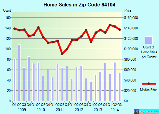 Zip code 84104 (SALT LAKE CITY, Utah) real estate house value trends