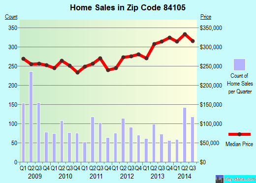 Zip code 84105 (Salt Lake City, Utah) real estate house value trends