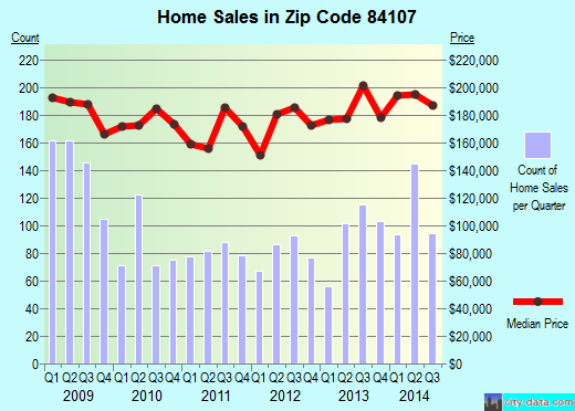 Zip code 84107 (Salt Lake City, Utah) real estate house value trends