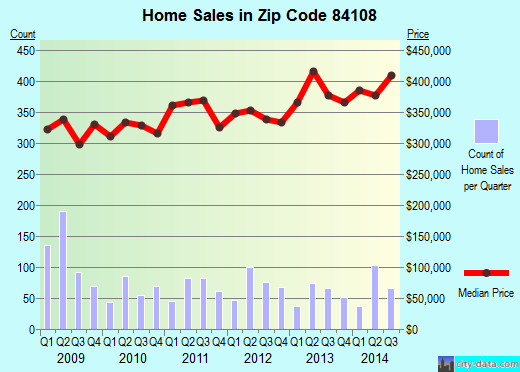 Zip code 84108 (Salt Lake City, Utah) real estate house value trends