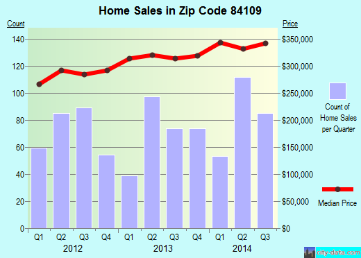 Zip code 84109 (SALT LAKE CITY, Utah) real estate house value trends