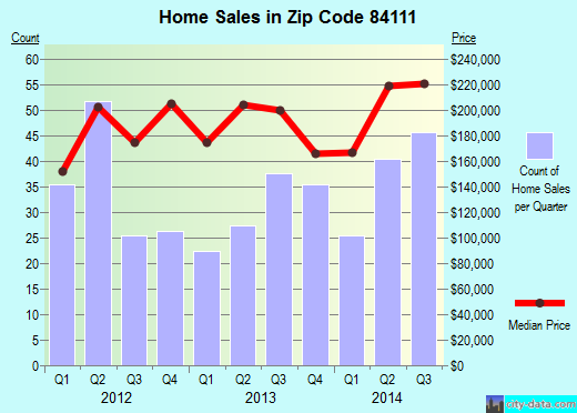 Zip code 84111 (SALT LAKE CITY, Utah) real estate house value trends