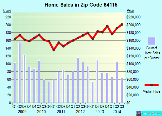 Zip code 84115 (South Salt Lake, Utah) real estate house value trends