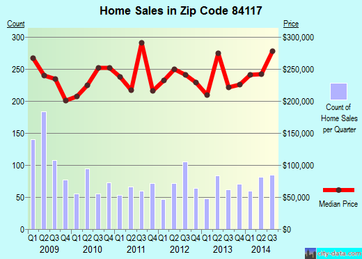 Zip code 84117 (Holladay, Utah) real estate house value trends