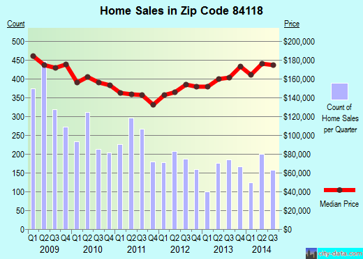 Zip code 84118 (SALT LAKE CITY, Utah) real estate house value trends