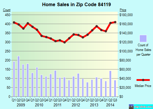 Zip code 84119 (Salt Lake City, Utah) real estate house value trends