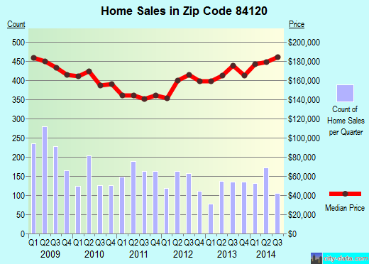 Zip code 84120 (West Valley City, Utah) real estate house value trends