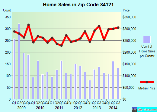 Zip code 84121 (Salt Lake City, Utah) real estate house value trends