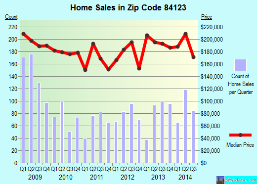 Zip code 84123 (Taylorsville, Utah) real estate house value trends