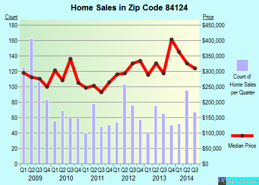 Zip code 84124 (SALT LAKE CITY, Utah) real estate house value trends
