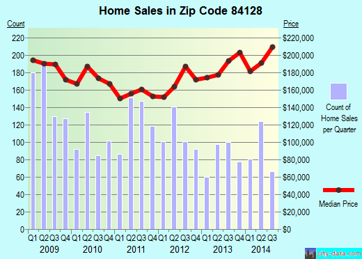 Zip code 84128 (SALT LAKE CITY, Utah) real estate house value trends
