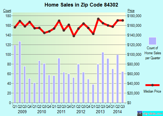 Zip code 84302 (Brigham City, Utah) real estate house value trends