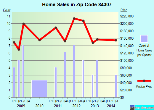 Zip code 84307 (CORINNE, Utah) real estate house value trends