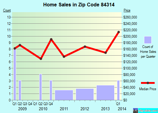 Zip code 84314 (Honeyville, Utah) real estate house value trends
