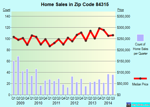 Zip code 84315 (Hooper, Utah) real estate house value trends