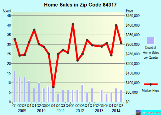 Zip code 84317 (Huntsville, Utah) real estate house value trends