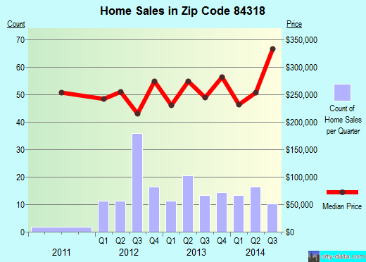 Zip code 84318 (Hyde Park, Utah) real estate house value trends