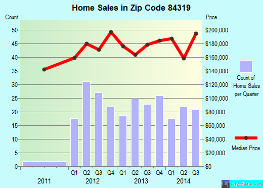 Zip code 84319 (Hyrum, Utah) real estate house value trends