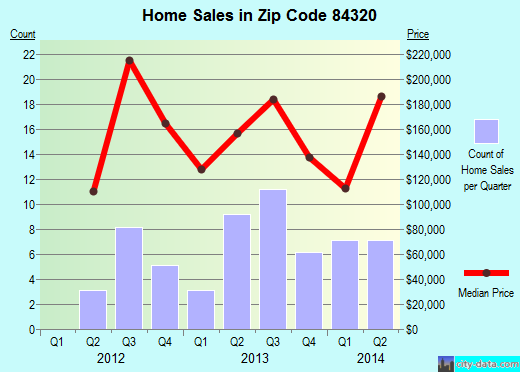 Zip code 84320 (Lewiston, Utah) real estate house value trends