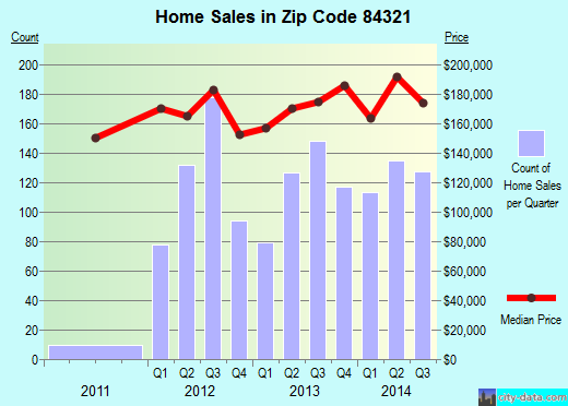 Zip code 84321 (Logan, Utah) real estate house value trends