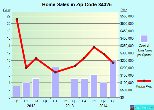 Zip code 84325 (Mendon, Utah) real estate house value trends