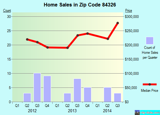 Zip code 84326 (Millville, Utah) real estate house value trends