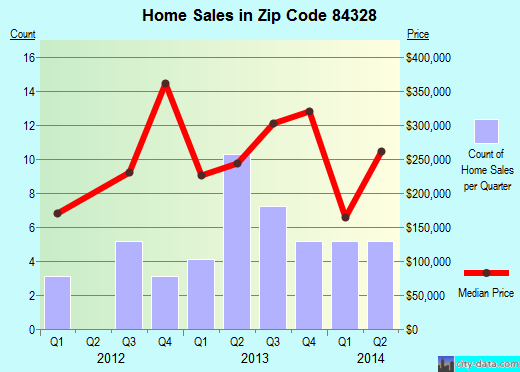 Zip code 84328 (Paradise, Utah) real estate house value trends