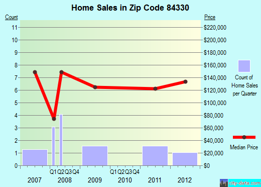 Zip code 84330 (Plymouth, Utah) real estate house value trends