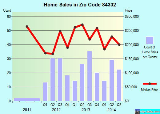 Zip code 84332 (Providence, Utah) real estate house value trends