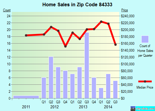 Zip code 84333 (Richmond, Utah) real estate house value trends