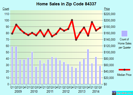 Zip code 84337 (Tremonton, Utah) real estate house value trends