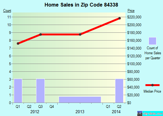 Zip code 84338 (Trenton, Utah) real estate house value trends