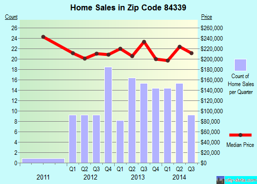 Zip code 84339 (WELLSVILLE, Utah) real estate house value trends
